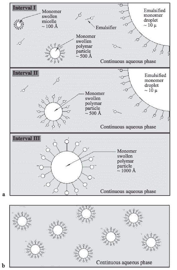 1780292779950096.jpg Macro-vs.mini-emulsion-polymerization-Schork-et-al.-2005-p.136-opt.jpg